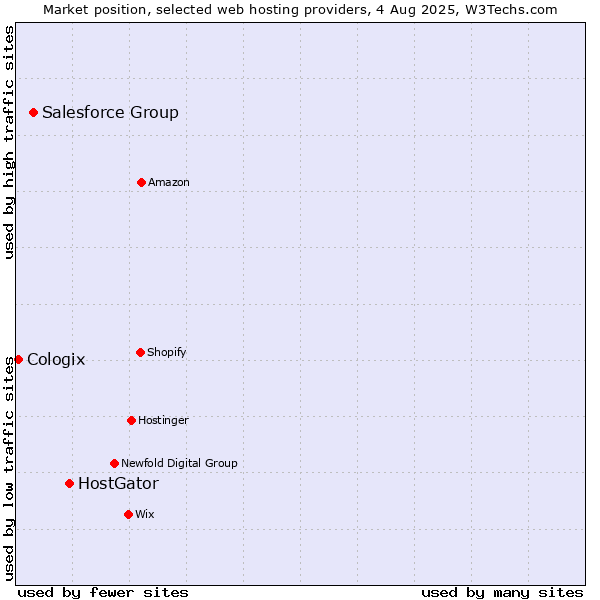 Market position of HostGator vs. Salesforce Group vs. Cologix