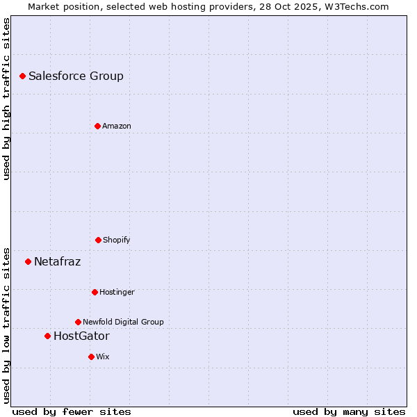 Market position of HostGator vs. Netafraz vs. Salesforce Group