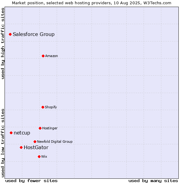 Market position of HostGator vs. netcup vs. Salesforce Group