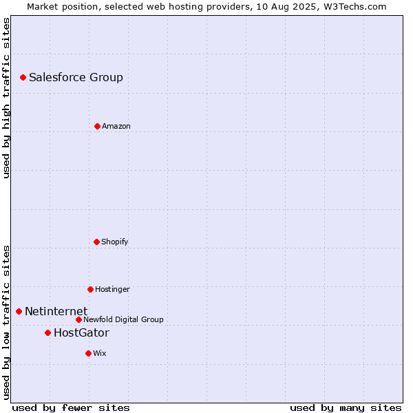 Market position of HostGator vs. Salesforce Group vs. Netinternet