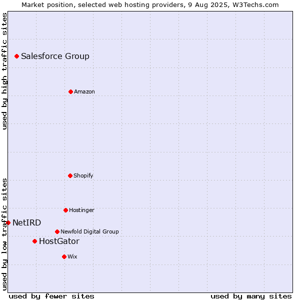 Market position of HostGator vs. Salesforce Group vs. NetIRD
