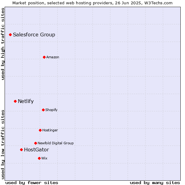 Market position of HostGator vs. Netlify vs. Salesforce Group