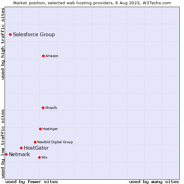 Market position of HostGator vs. Salesforce Group vs. Netmark