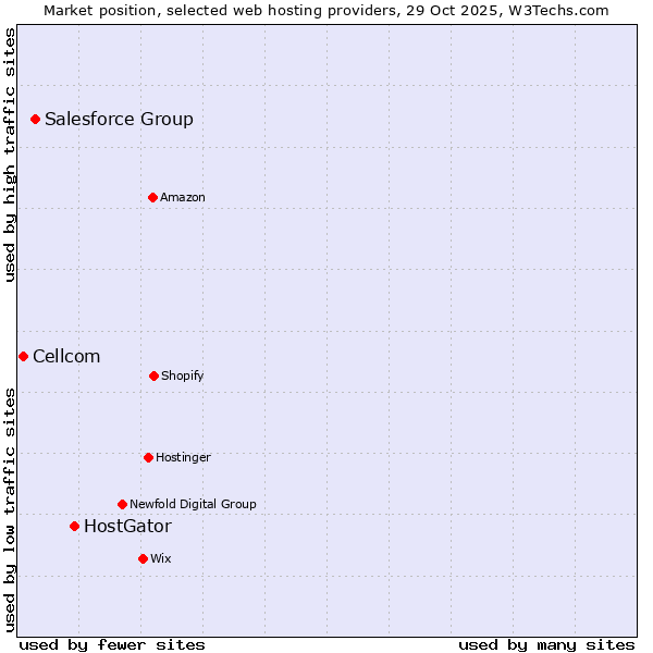 Market position of HostGator vs. Salesforce Group vs. Cellcom