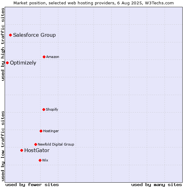 Market position of HostGator vs. Salesforce Group vs. Optimizely