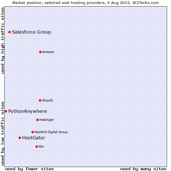 Market position of HostGator vs. Salesforce Group vs. PythonAnywhere