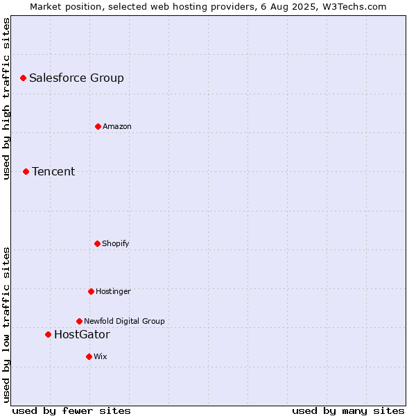 Market position of HostGator vs. Tencent vs. Salesforce Group