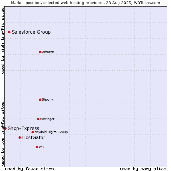 Market position of HostGator vs. Salesforce Group vs. Shop-Express