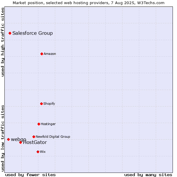 Market position of HostGator vs. Salesforce Group vs. webgo