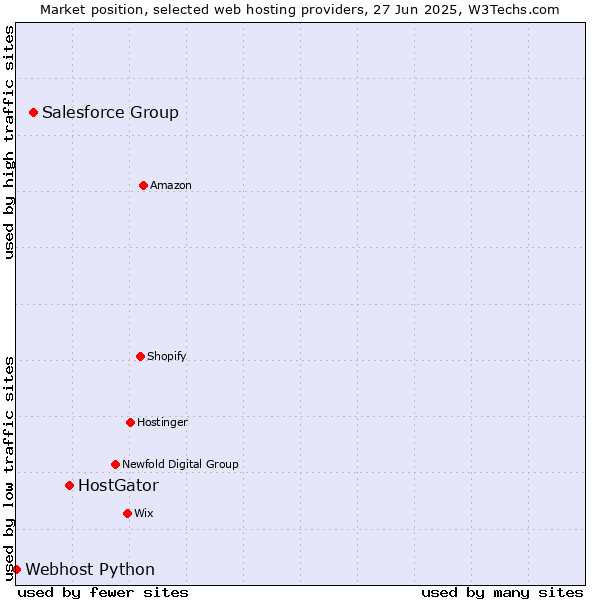 Market position of HostGator vs. Salesforce Group vs. Webhost Python