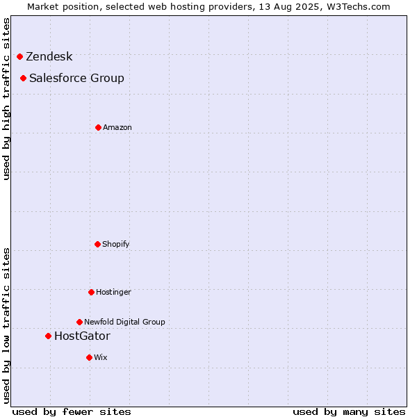 Market position of HostGator vs. Salesforce Group vs. Zendesk
