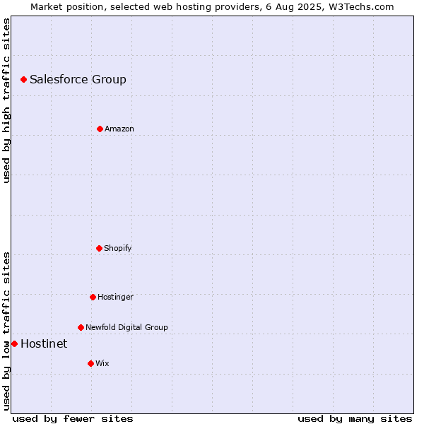 Market position of Salesforce Group vs. Hostinet