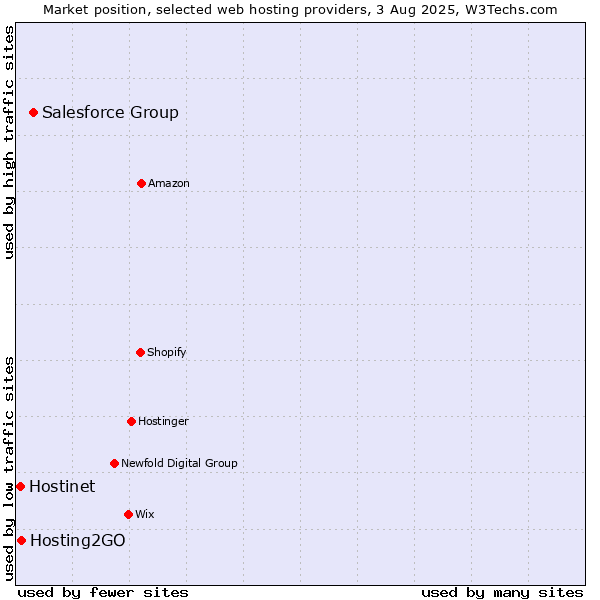 Market position of Salesforce Group vs. Hosting2GO vs. Hostinet