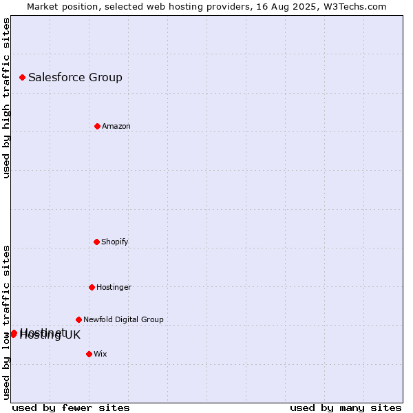 Market position of Salesforce Group vs. Hostinet vs. Hosting UK
