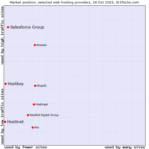 Market position of Salesforce Group vs. Hostkey vs. Hostinet
