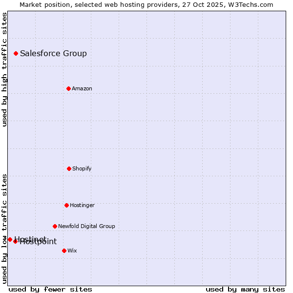 Market position of Salesforce Group vs. Hostpoint vs. Hostinet