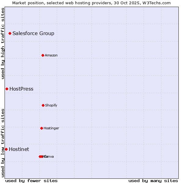 Market position of Salesforce Group vs. HostPress vs. Hostinet