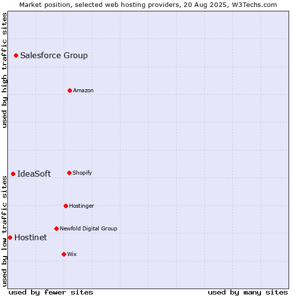 Market position of Salesforce Group vs. IdeaSoft vs. Hostinet