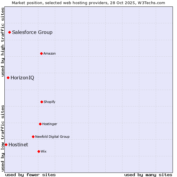 Market position of Salesforce Group vs. HorizonIQ vs. Hostinet