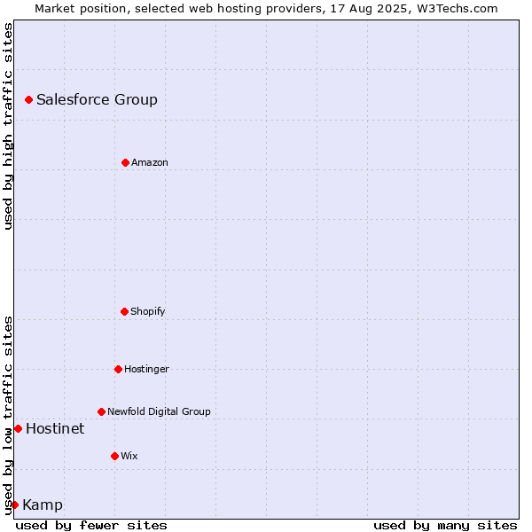 Market position of Salesforce Group vs. Hostinet vs. Kamp