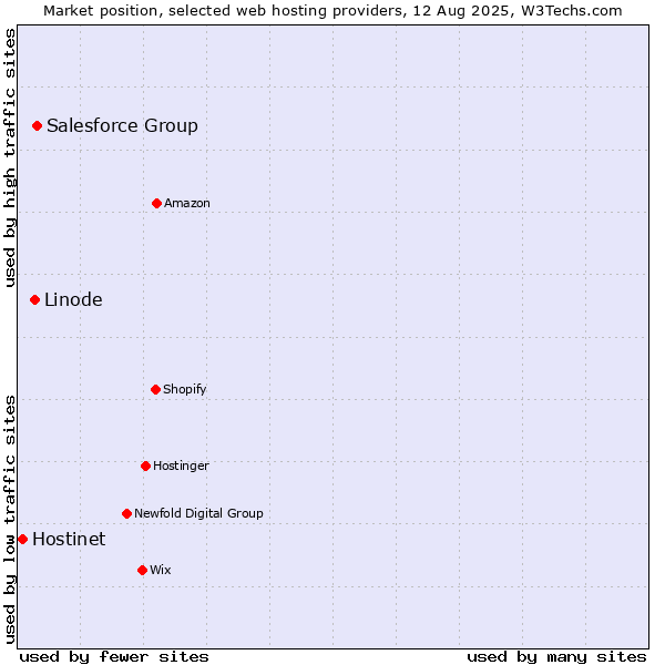 Market position of Salesforce Group vs. Linode vs. Hostinet