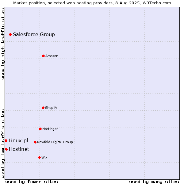 Market position of Salesforce Group vs. Hostinet vs. Linux.pl
