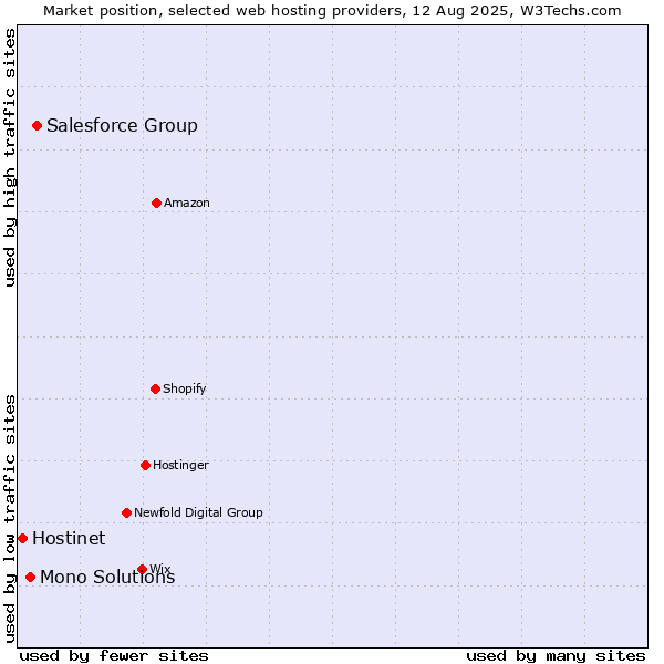 Market position of Salesforce Group vs. Mono Solutions vs. Hostinet