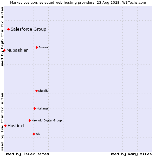 Market position of Salesforce Group vs. Hostinet vs. Mubashier