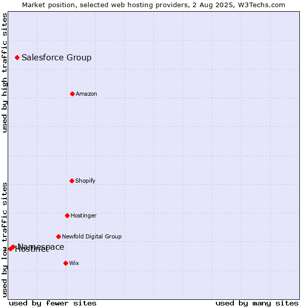 Market position of Salesforce Group vs. Namespace vs. Hostinet