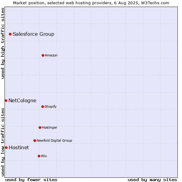 Market position of Salesforce Group vs. Hostinet vs. NetCologne