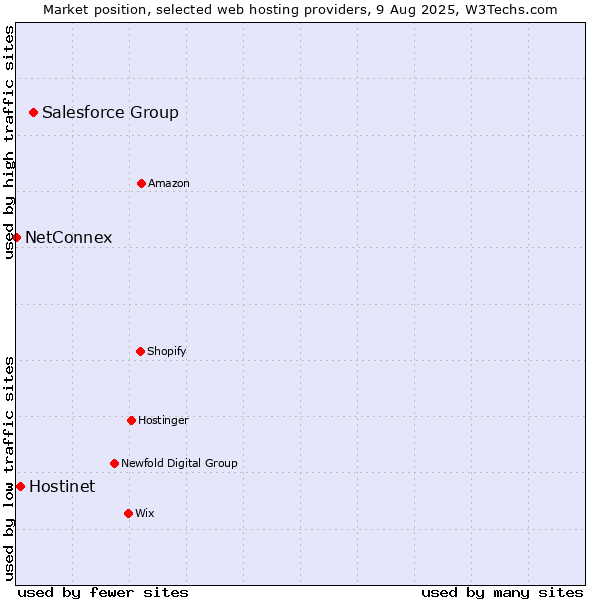 Market position of Salesforce Group vs. Hostinet vs. NetConnex