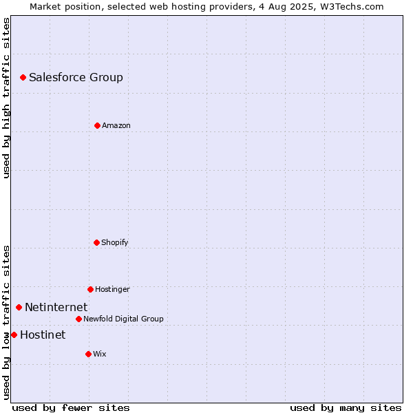 Market position of Salesforce Group vs. Netinternet vs. Hostinet