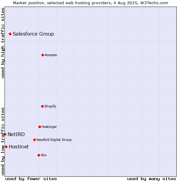 Market position of Salesforce Group vs. Hostinet vs. NetIRD
