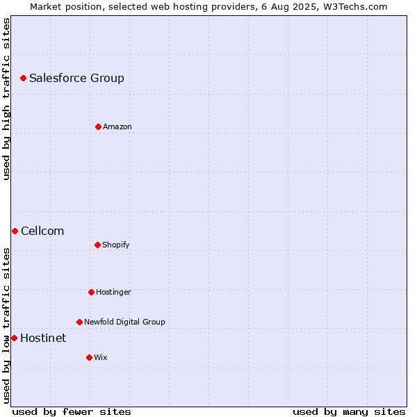 Market position of Salesforce Group vs. Cellcom vs. Hostinet