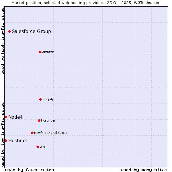 Market position of Salesforce Group vs. Node4 vs. Hostinet