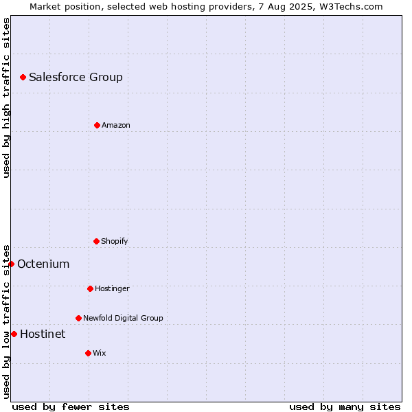 Market position of Salesforce Group vs. Hostinet vs. Octenium