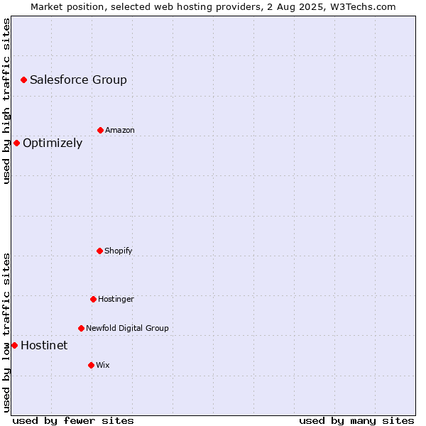 Market position of Salesforce Group vs. Optimizely vs. Hostinet