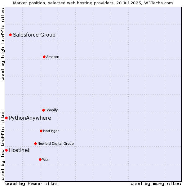 Market position of Salesforce Group vs. Hostinet vs. PythonAnywhere