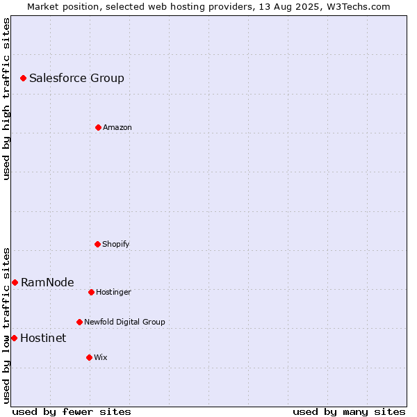 Market position of Salesforce Group vs. RamNode vs. Hostinet
