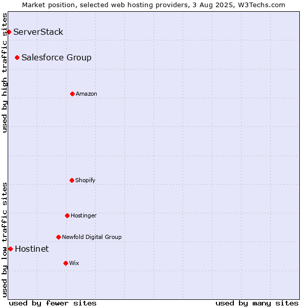 Market position of Salesforce Group vs. Hostinet vs. ServerStack