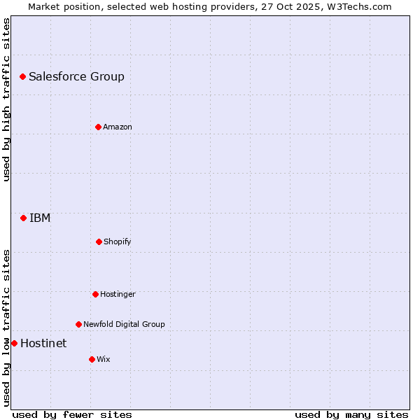 Market position of IBM vs. Salesforce Group vs. Hostinet