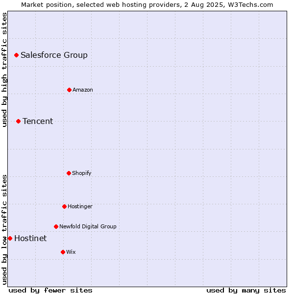Market position of Tencent vs. Salesforce Group vs. Hostinet