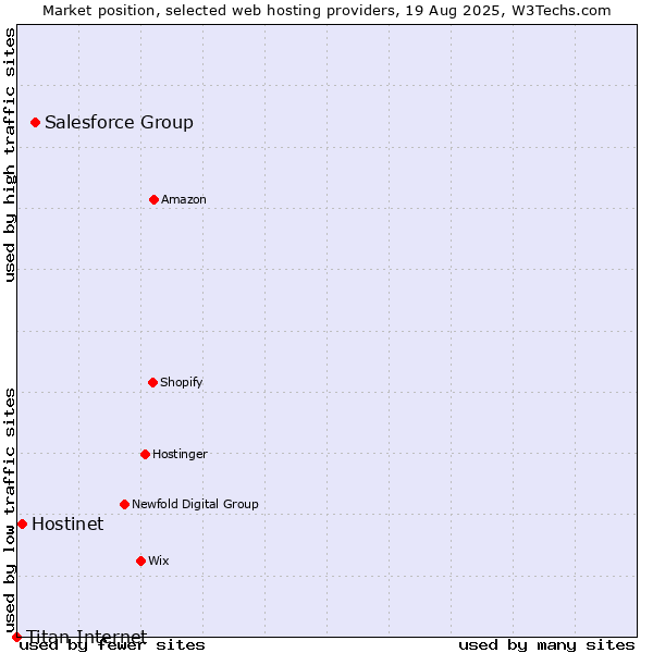 Market position of Salesforce Group vs. Hostinet vs. Titan Internet