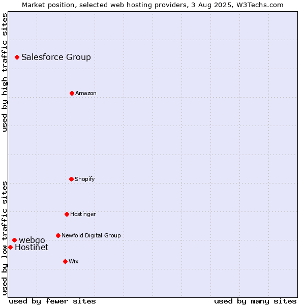 Market position of Salesforce Group vs. webgo vs. Hostinet