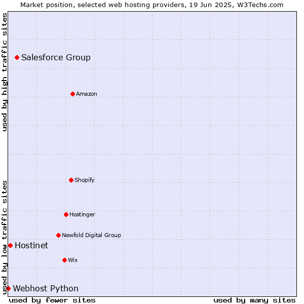 Market position of Salesforce Group vs. Hostinet vs. Webhost Python