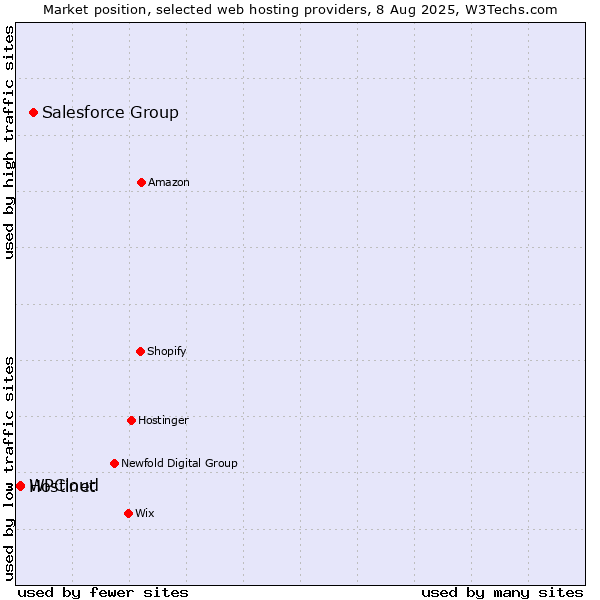 Market position of Salesforce Group vs. Hostinet vs. WPCloud