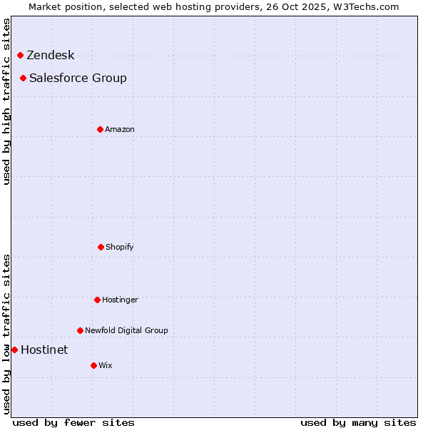 Market position of Salesforce Group vs. Zendesk vs. Hostinet