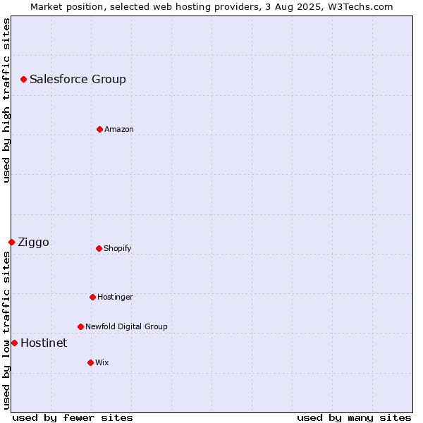 Market position of Salesforce Group vs. Hostinet vs. Ziggo