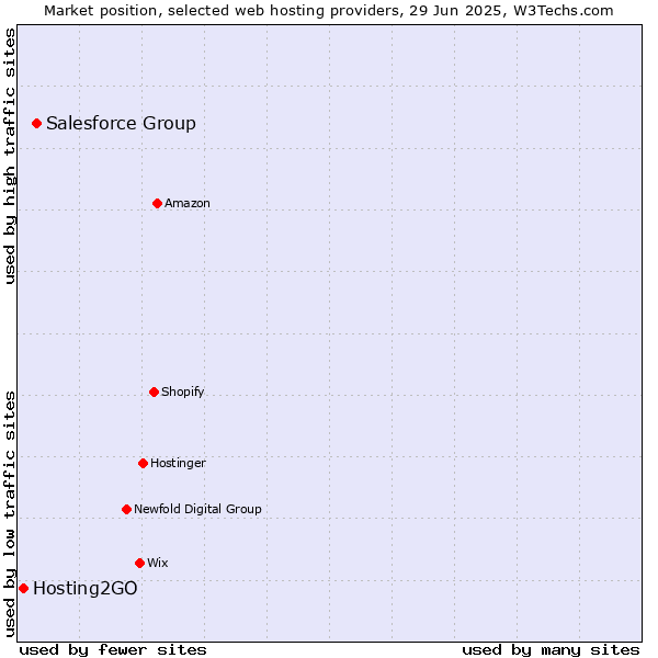Market position of Salesforce Group vs. Hosting2GO