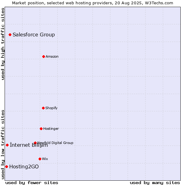 Market position of Salesforce Group vs. İnternet Bilişim vs. Hosting2GO